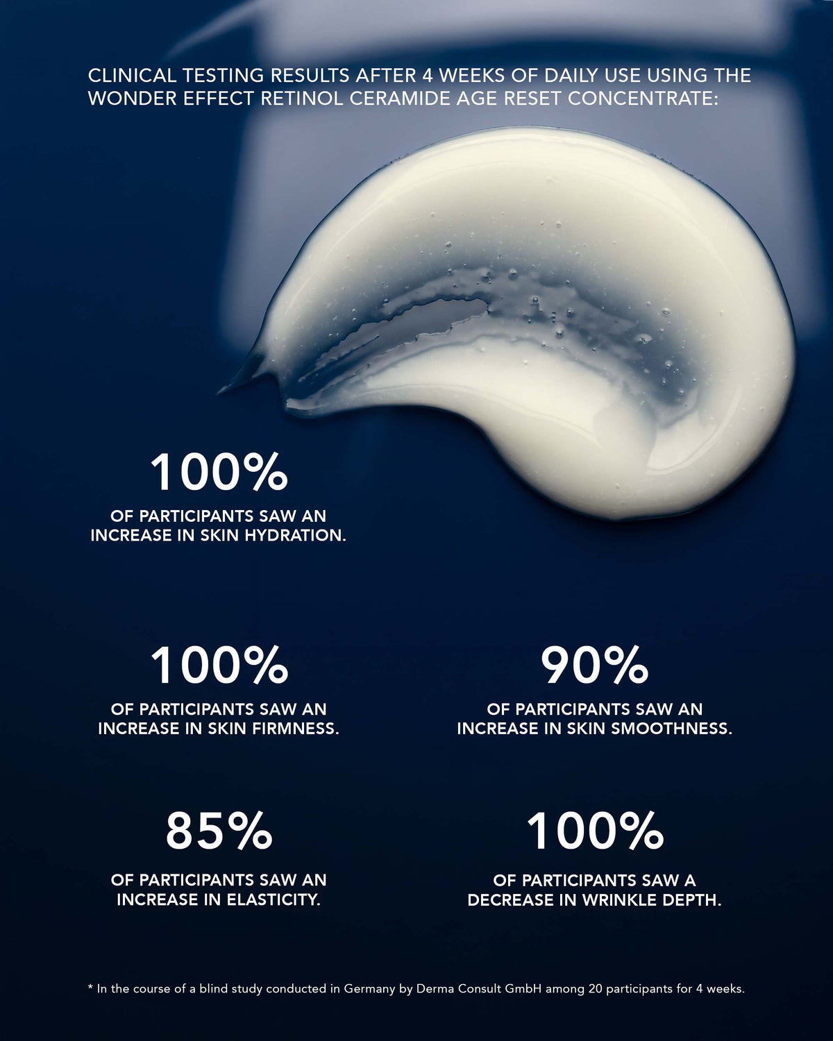 A dark blue promotional graphic for a skincare product showing a white cream smear and text claiming clinical testing results after 4 weeks of daily use. The text lists benefits such as increased skin hydration, firmness, smoothness, and elasticity, with percentages including 100%, 90%, and 85%.
