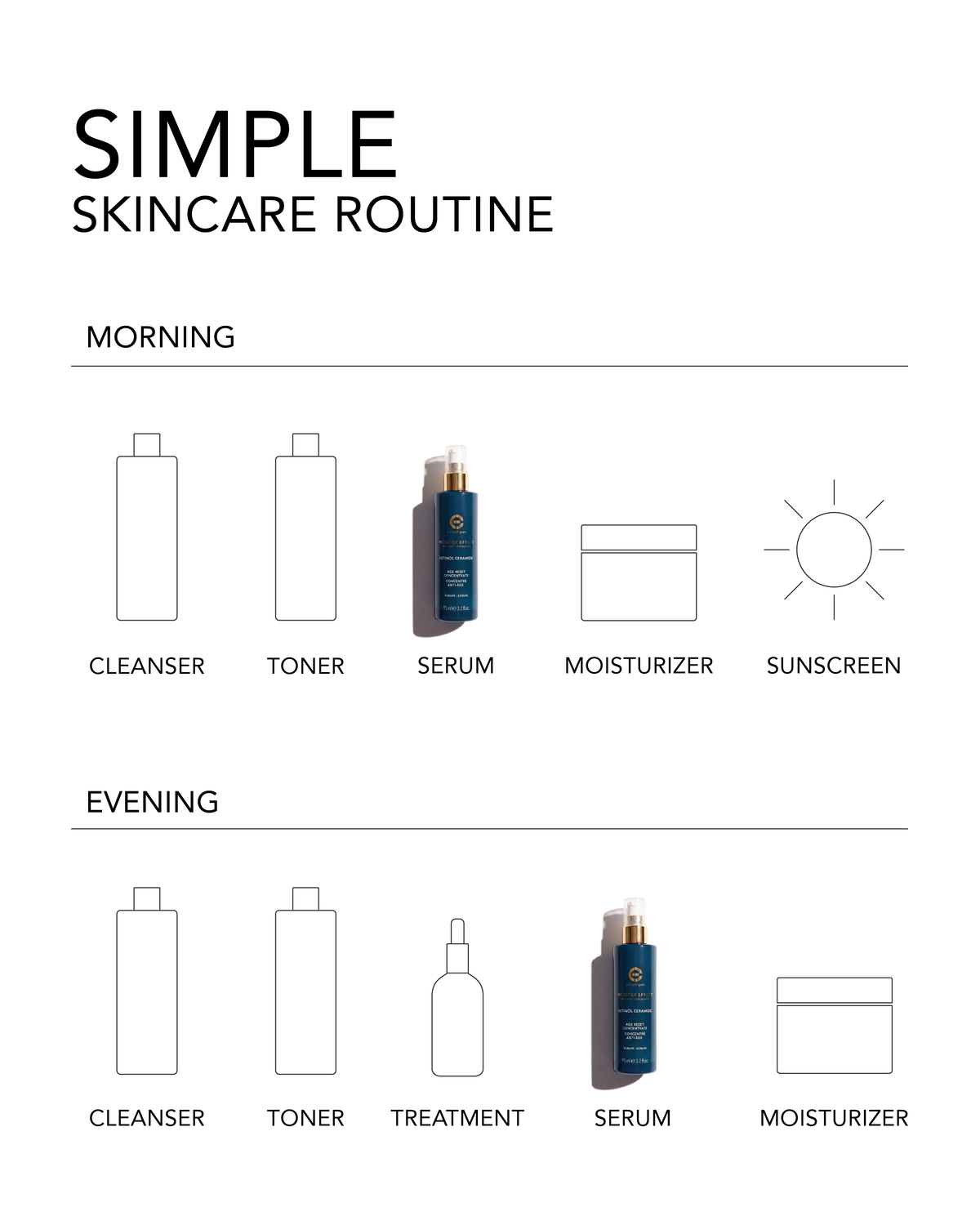 A skincare routine infographic titled &