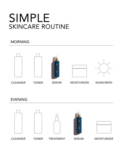 A skincare routine infographic titled &